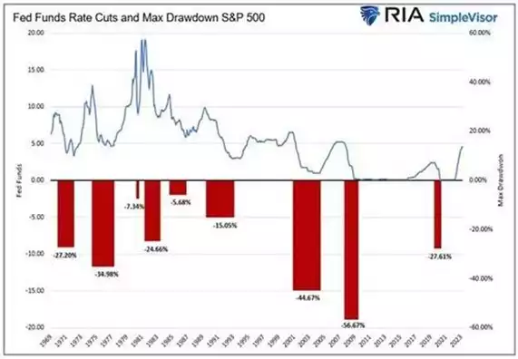 Chart showing Fed Funds Rate Cuts and Max Drawdown S&P 500 Chart showing Fed Funds Rate Cuts and Max Drawdown S&P 500